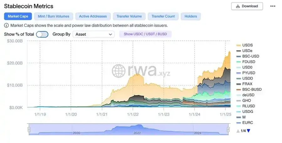 Gráfica del crecimiento del TVL de stablecoins descentralizadas generadoras de rendimiento, +70 %