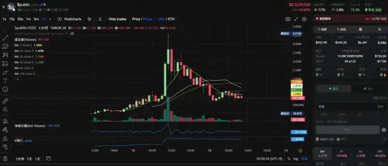 PUBLIC代币市值走势折线图最高约460万美元