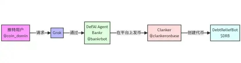 三位 AI 共同生成 $DRB 代币的示意图