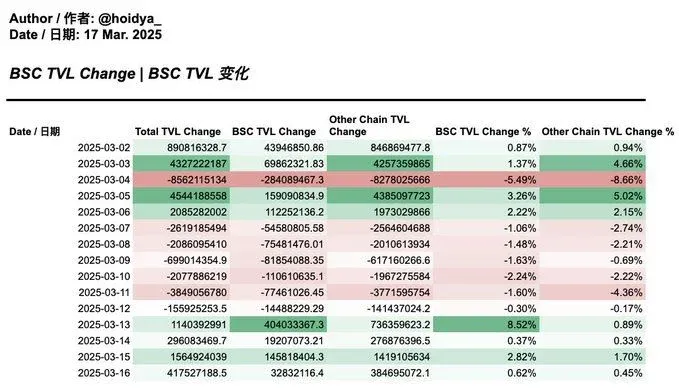 Curva de TVL da BNB Chain mostrando aumento significativo em 13 de março