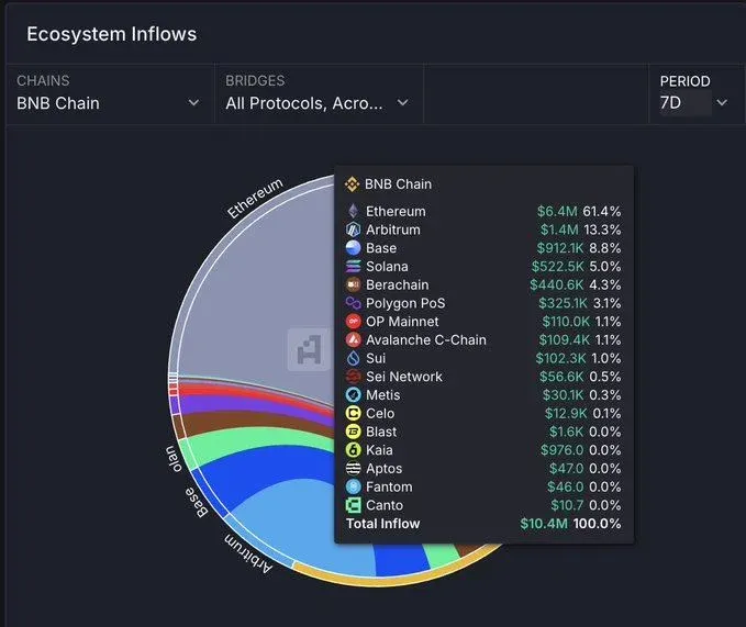 Gráfico de pizza mostrando Ethereum com 61 % da liquidez e Solana com 5 %