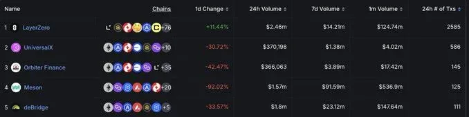 Gráfico de barras mostrando a participação de volume das pontes, com UniversalX em destaque