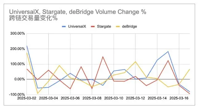 Comparativo de volume entre UniversalX, Stargate e deBridge