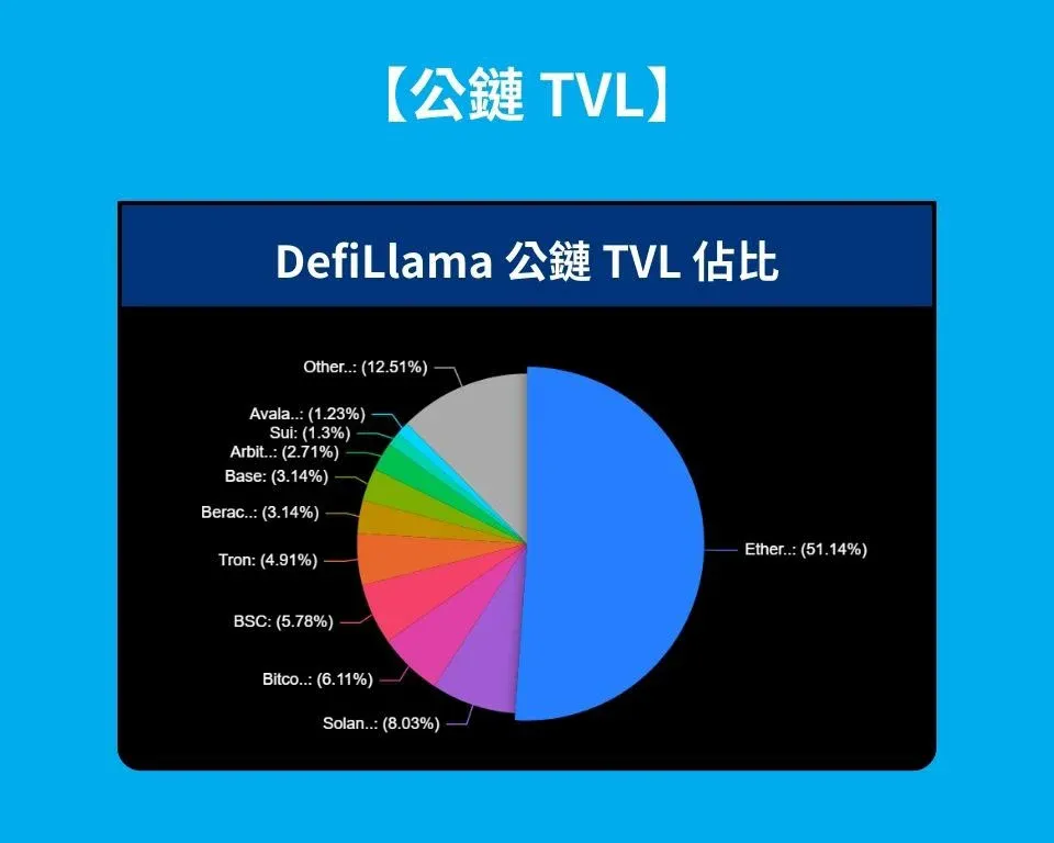 DefiLlama 公链 TVL 排行柱状图 展示 BSC 排名及数值