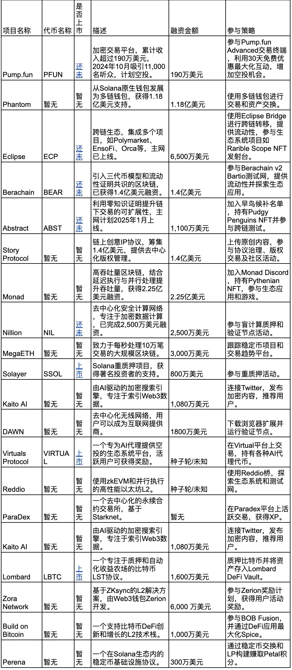 Pump.fun 交易平台界面 显示行情图表和买卖挂单