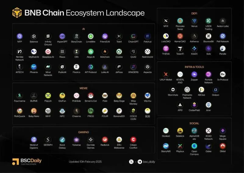 Illustrative map of the BNB Chain ecosystem showing AI project data infrastructure and application distribution