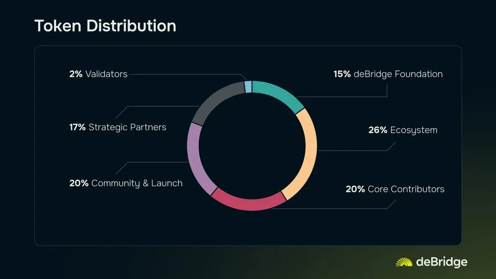Gráfico de pastel de la distribución del token DBR, mostrando la participación de comunidad, ecosistema, validadores, etc.
