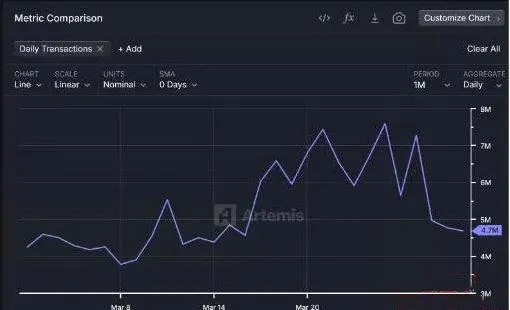 Volume diário de transações da BNB Chain sobe de cerca de 4 milhões para cerca de 7 milhões