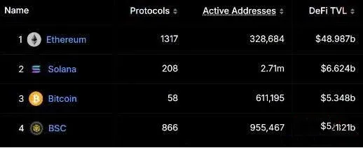 Logo da BNB Chain e gráfico de barras mostrando quarto lugar no ranking de TVL