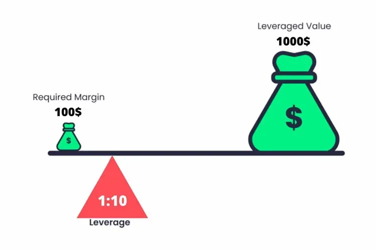 示意图 10倍杠杆 100USDT 对应 1000USDT 持仓