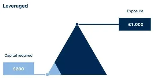 10倍杠杆下1%价格波动对应保证金10%盈亏的示意图