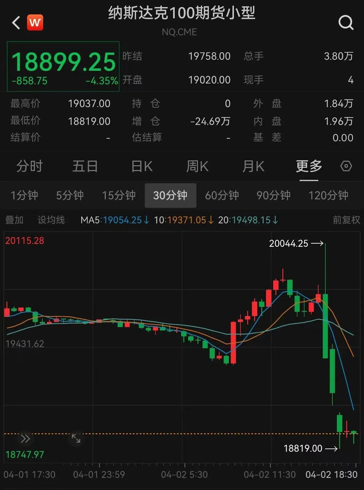 特朗 普「对等关税」核 弹引爆，纳斯达克期货闪崩5%，比特币