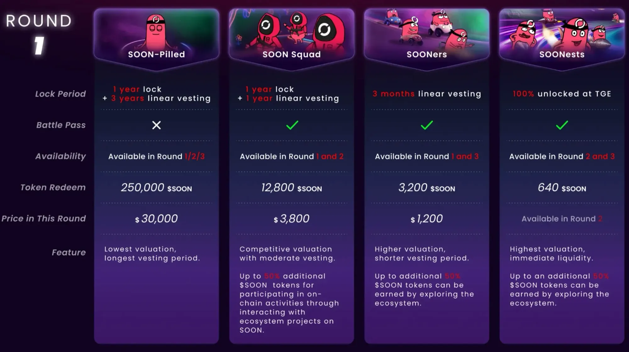 Table displaying lock‑up periods, release methods, and pricing for the four SOON NFT types