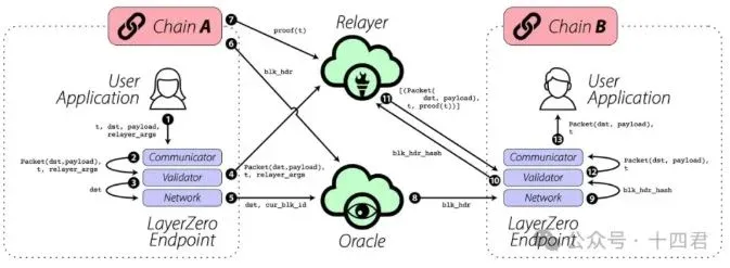 Cross‑chain message flow: ULN contracts, Oracle, relayer interaction diagram