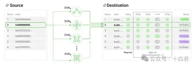 Multi‑group verifier network voting process diagram