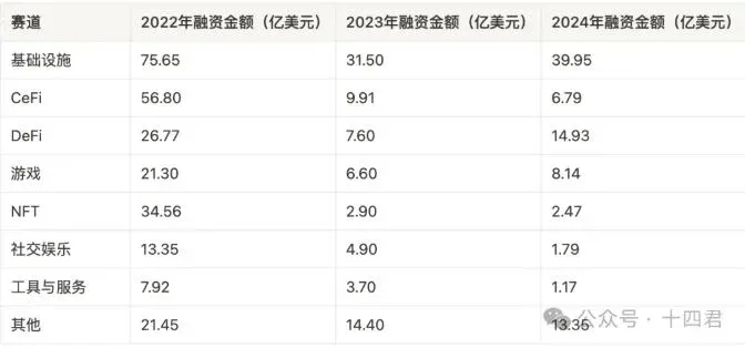Web3 sector financing trends 2022‑2024 chart