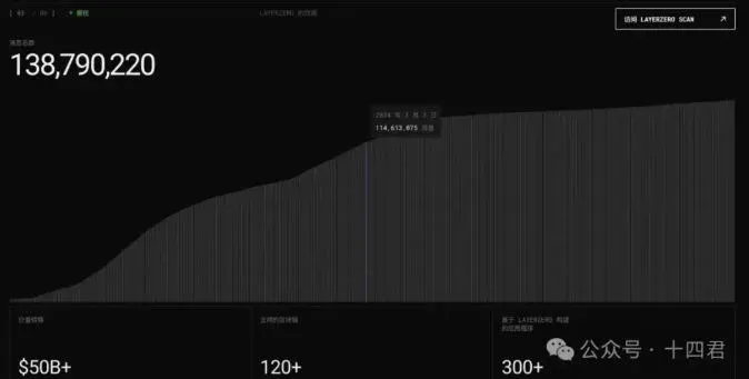LayerZero cross‑chain transaction volume over time line chart, highlighting current vs. one‑year‑ago values