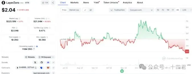 CoinMarketCap chart of LayerZero price and market‑cap trajectory