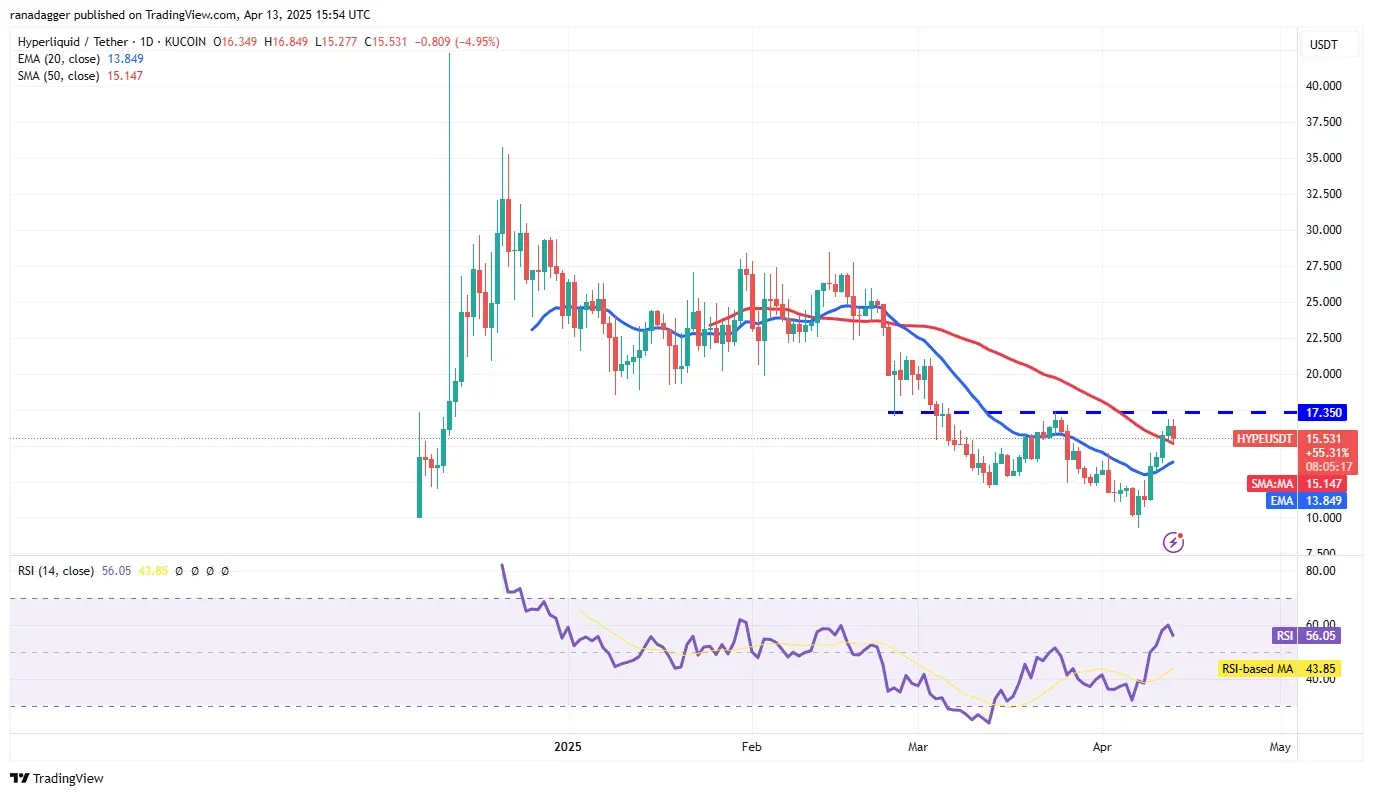 Gráfico de velas de HYPE con anotaciones en 17.35 USD y la EMA de 20 días