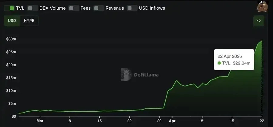 Interfaz del intercambio descentralizado HyperSwap y curva de TVL