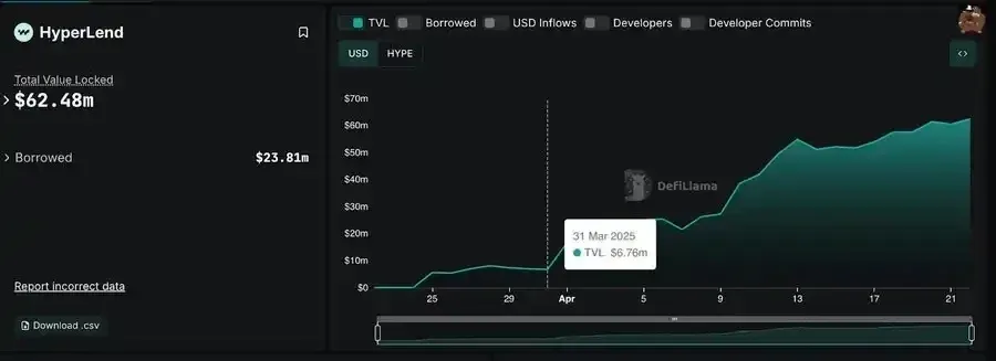 Gráfica de crecimiento exponencial del TVL de HyperLend