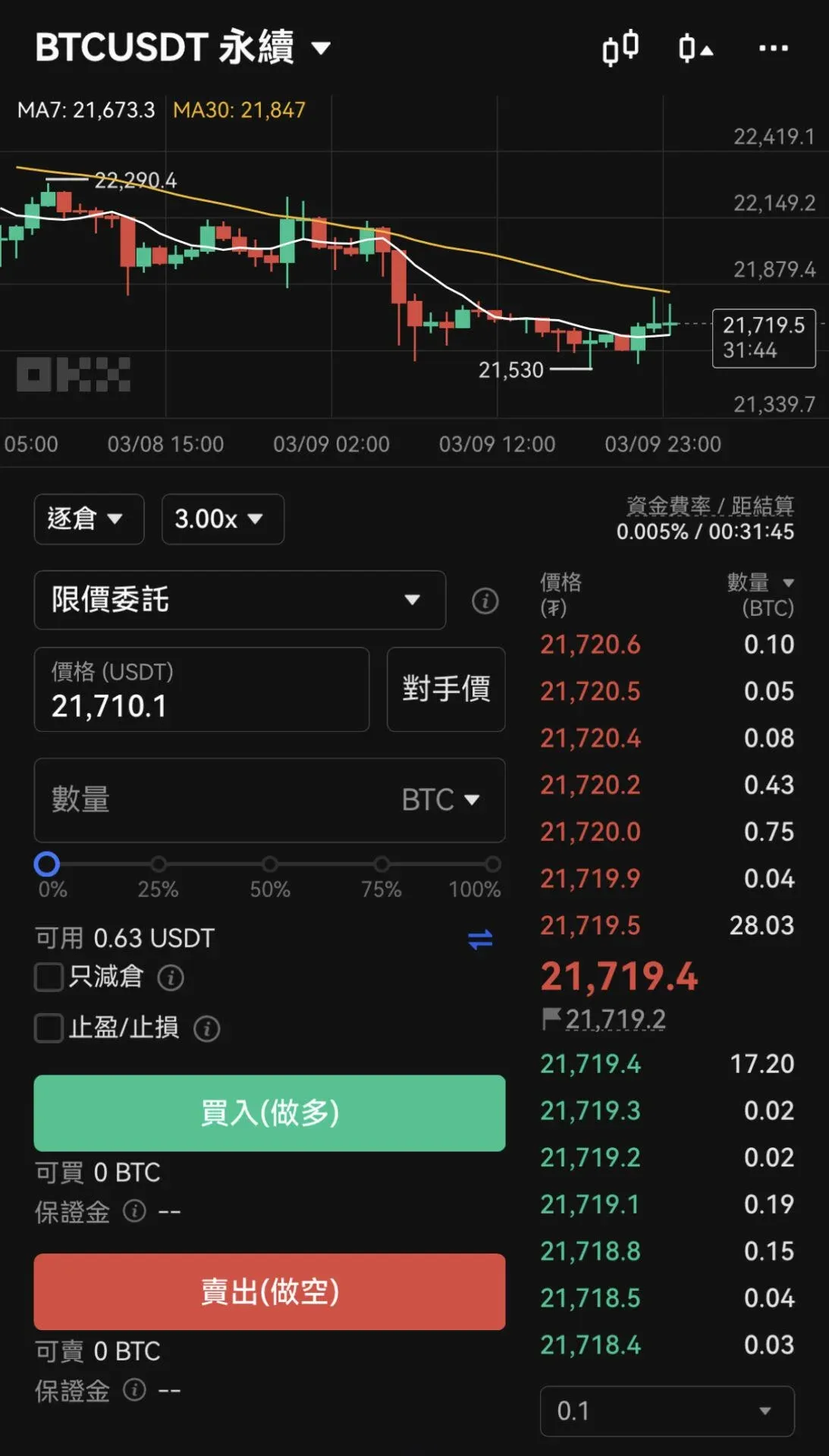 OKX 合約頁面顯示限價單、 市場單、買賣按鈕