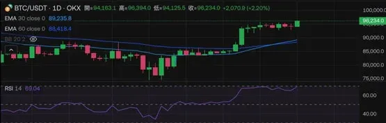 比特币突破9.6万美元！明晚美国非农就业会成突破点？