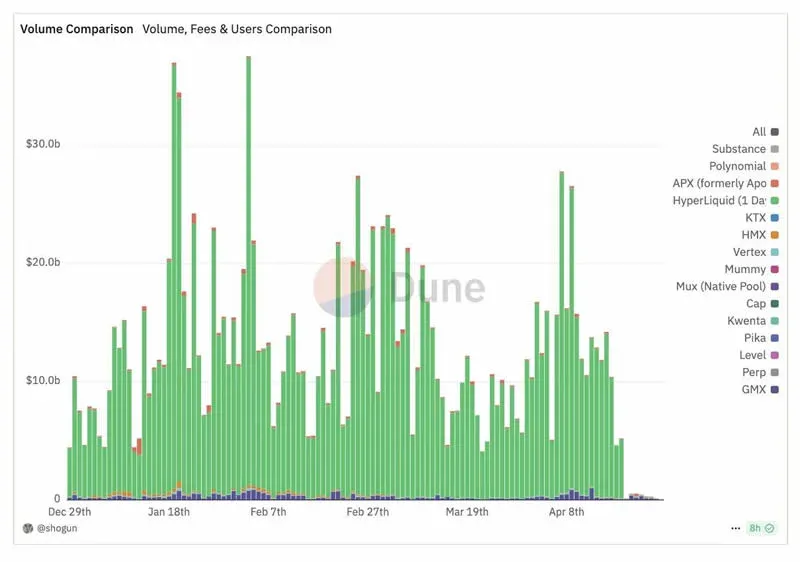 Comparação das características das quatro principais DEX de contratos perpétuos