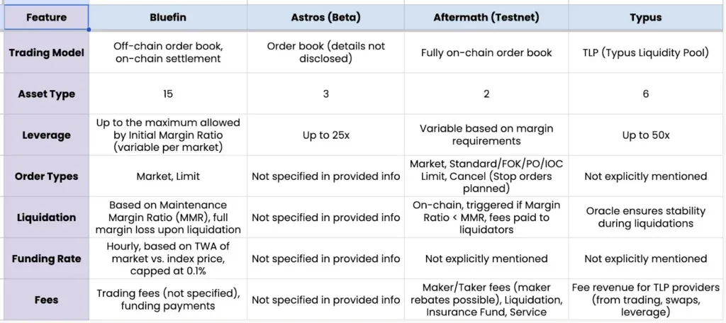 Tabela comparativa das características das quatro Perp DEX da rede Sui, com alavancagem, taxas, liquidez etc.