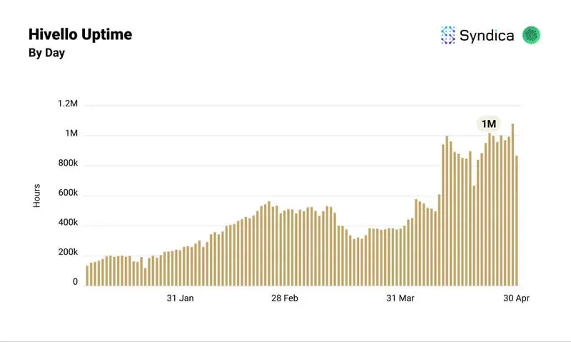 Línea de nodos en línea y tendencia de ingresos de Nosana en abril