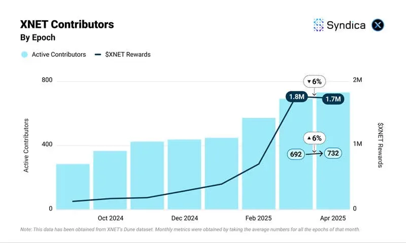 Tendencia del volumen medio diario de datos descargados de XNET en abril