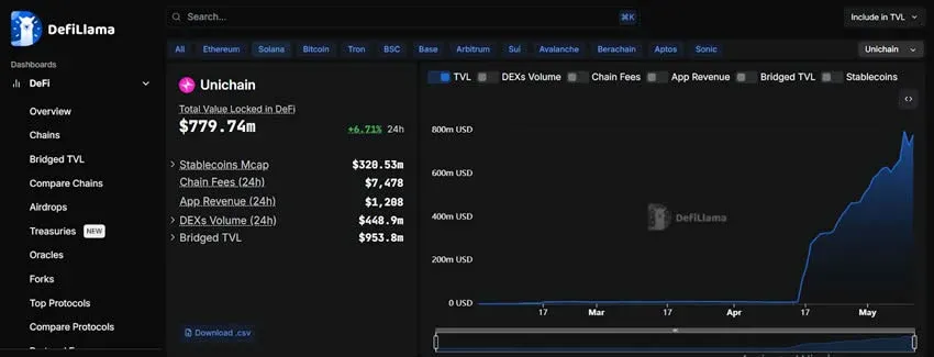Unichain 总锁仓量随时间变化折线图最高约7.8亿美元