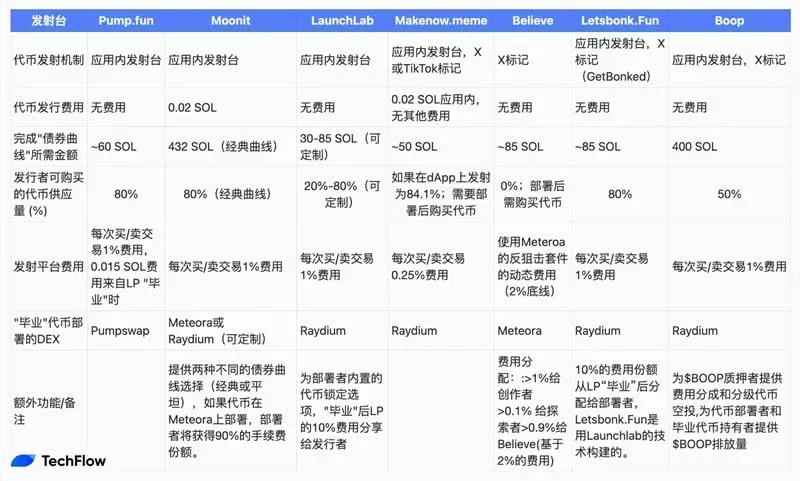 Solana 代币发行平台对比表，列出名称、特点、启动时间