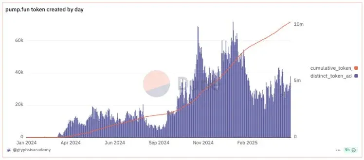Pump.fun 自成立以来代币发行数量随时间的折线图