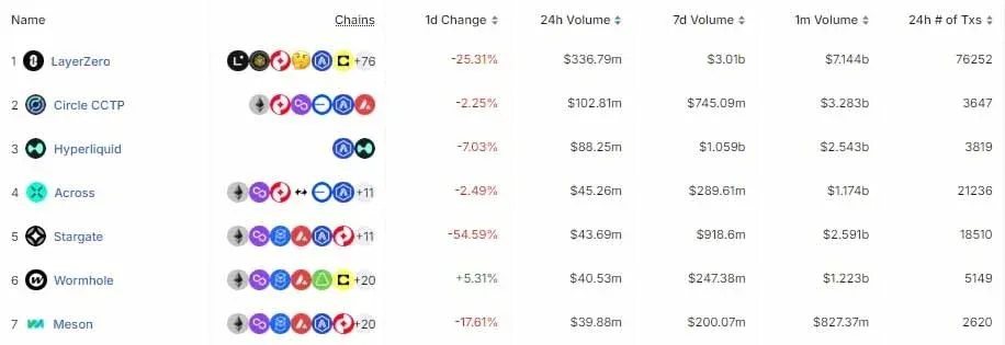 Tabela comparativa das principais pontes cross‑chain de 2025