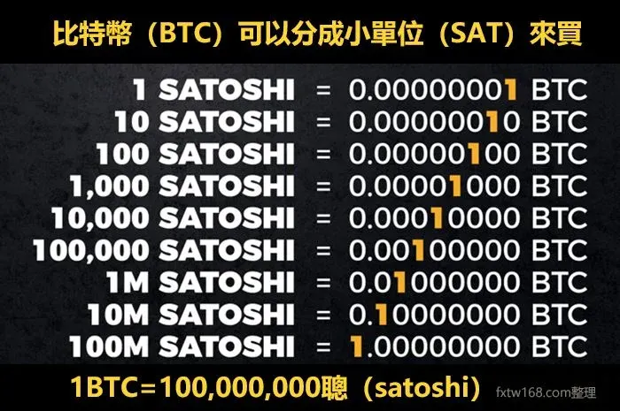 Ilustração da conversão de 1 BTC para 100 milhões de satoshis