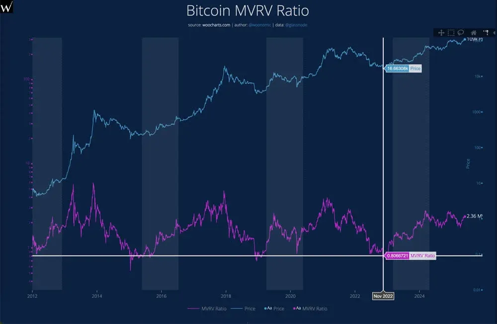 比特币市价与MVRV Ratio对比走势图,含浅蓝色与桃红色线
