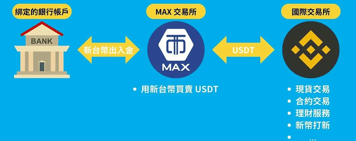 Illustration of buying USDT on a Taiwanese exchange and transferring to Binance