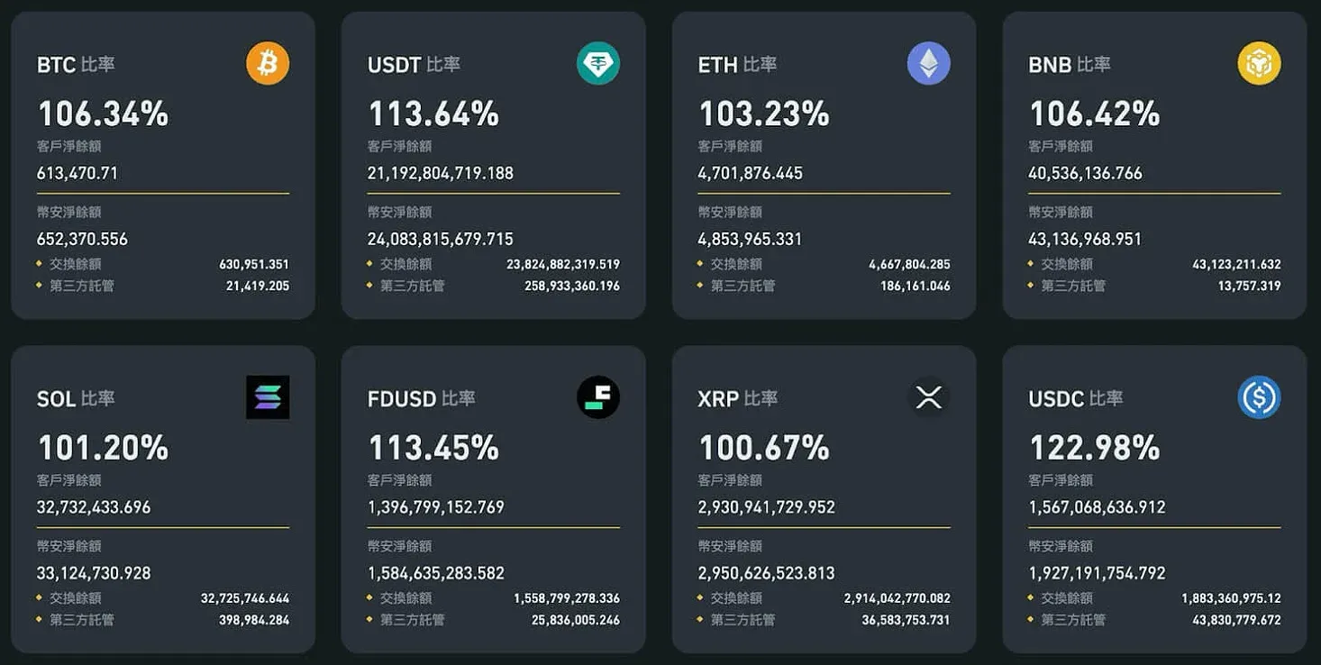 Screenshot of Binance website reserve snapshot page listing asset details