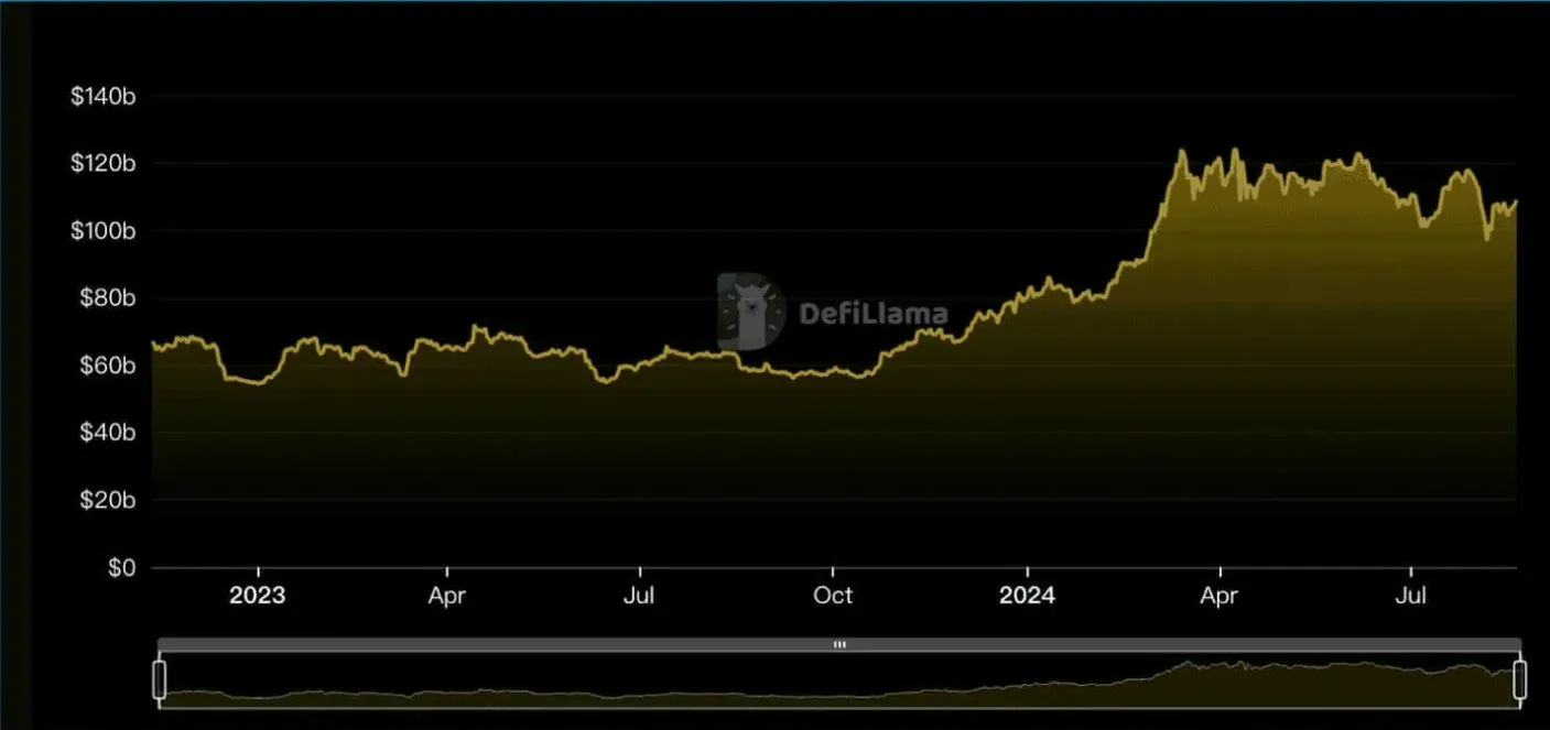 Defillama dashboard showing asset reserve trend line