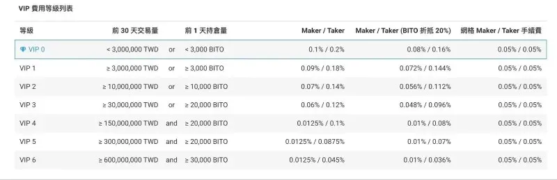 Mobile app home screen of the BitoPro exchange