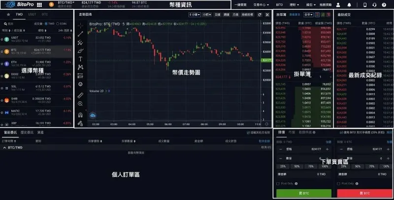加密貨幣交易介面展示幣價走勢圖、掛單簿與下單區