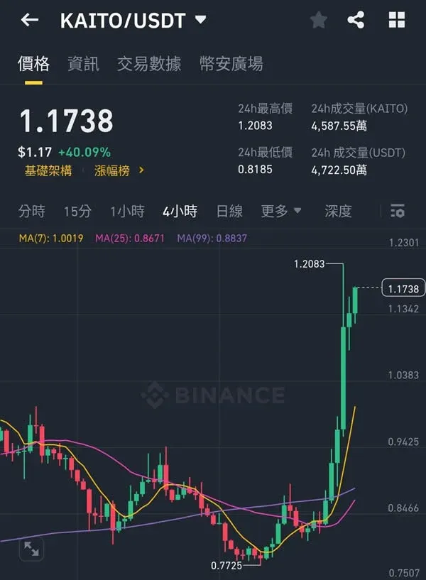 Kaito logo and $KAITO price rise chart