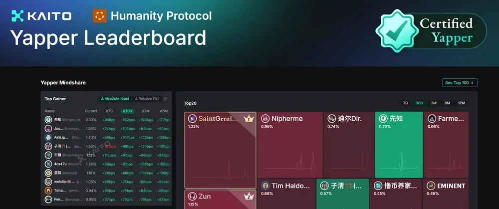 Leaderboard displaying Humanity Protocol Twitter account