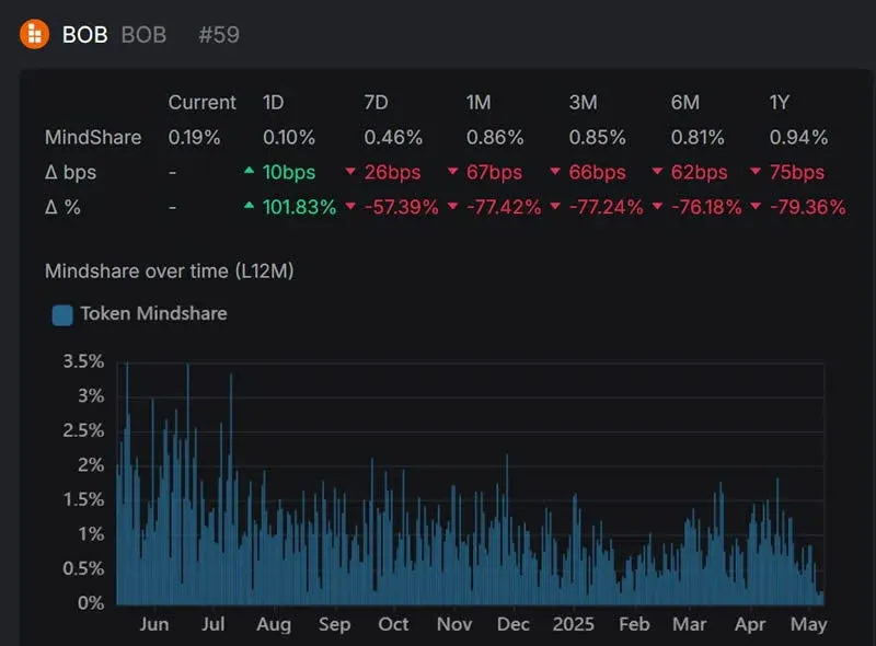 Mindshare ranking and trend chart for pre‑token Twitter projects