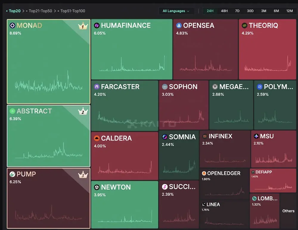 Kaito interface showing Twitter attention distribution and ranking