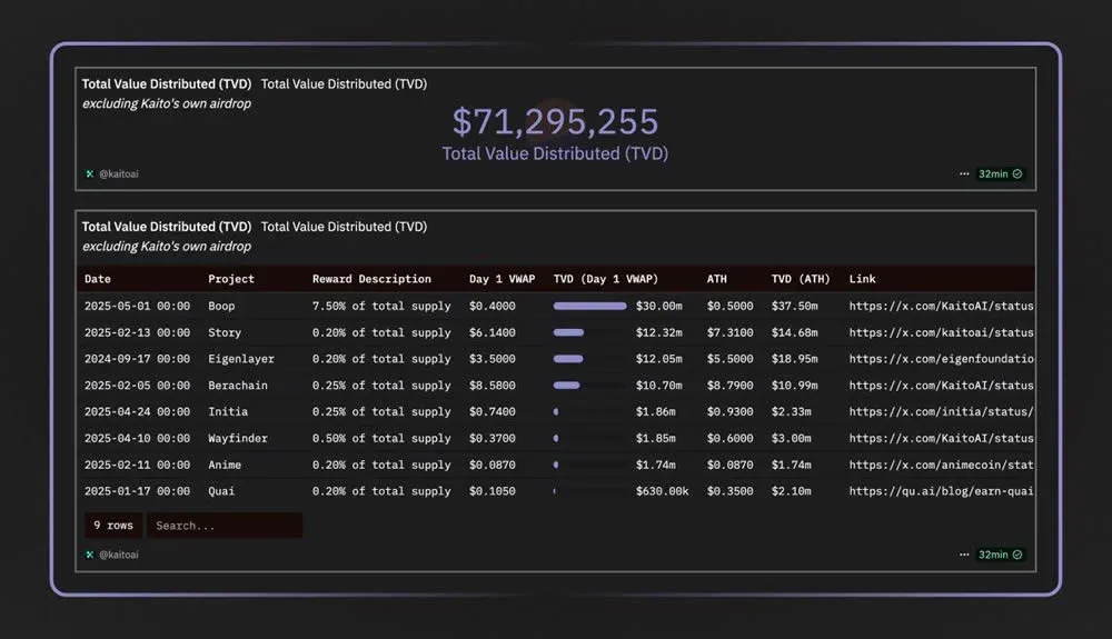 Platform screen displaying 24‑hour Twitter project attention ranking