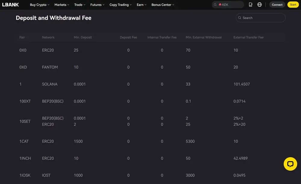 Table comparing deposit, withdrawal and margin fees on LBank