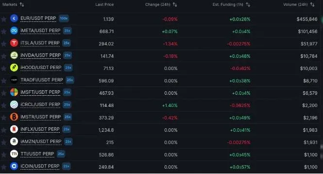Interface da DEX Helix mostrando lista de iAssets de ações americanas e pares de negociação
