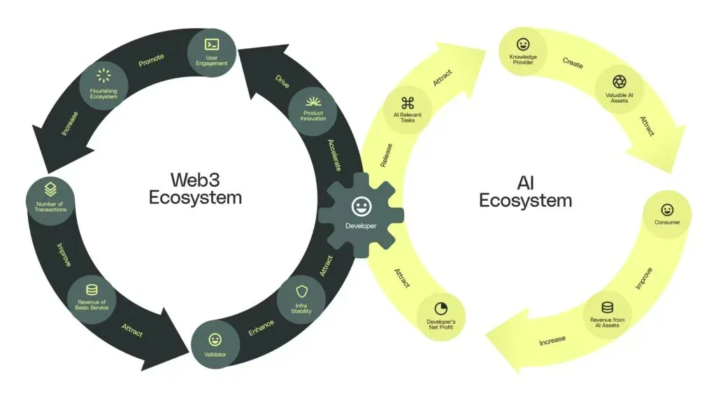 Diagrama do ecossistema Sahara AI – mostra logos de vários parceiros